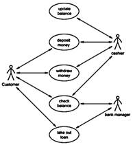 Description: http://www.technologyuk.net/computing/sad/images/use_case02.gif