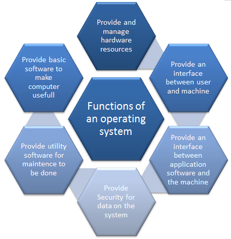 what is the main function of an operating system
